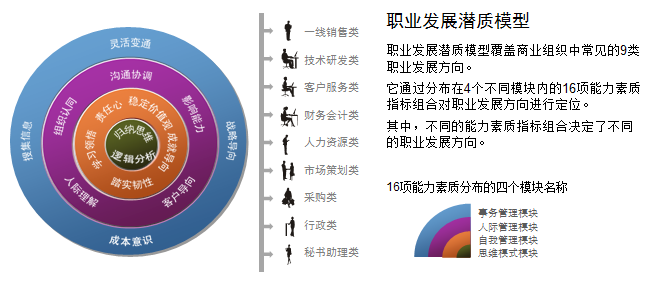 驅動管理咨詢測評中心——員工職業發展咨詢策劃服務